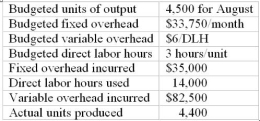 The company closes all variances to cost of goods sold. Required: (1) Compute the four variances for a four-way analysis. (2) Prepare all necessary journal entries to close overhead into cost of goods sold. Keep the entries for fixed and variable items separate. Atherton Company uses a four-way analysis for overhead. The following information is available for August for overhead: