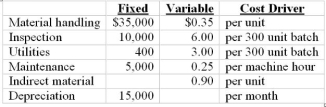 At the beginning of the year, the budget showed the following plan: 45,000 units and 9,000 machine hours. The company uses a flexible budget for its overhead costs. End-of-year results show that 42,000 units were produced and 8,400 machine hours were used. Actual costs were as follows (actual fixed costs equaled budgeted): Herman Company has the following information related to its overhead costs: Required: (1) Prepare an overhead static budget for variable overhead only with variances. (2) Prepare an overhead flexible budget for variable overhead only with variances. (3) Are there any variances that might signal a need for investigation, if so, which ones and why?