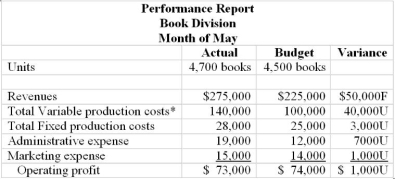 Reed Company uses a standard costing system for its main product. The controller has prepared the performance reports for the month and is not satisfied with the performance shown by Mr. Catesof the book division. This dissatisfaction is conveyed to Mr. Cates at a meeting. His performance report, in very summarized form, is shown below: Required: (1) Discuss a better way of presenting a performance report. In the process of the discussion point out weaknesses in the report as shown. (2) What kind of behavioral implications would the controller's remarks have on Mr.Cates? *includes direct material and direct labor. Mr. Cates is upset with the report as shown and wonders if there isn't a better way to present the information.