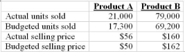 Moody Company manufactures two products, A and B. During September, the following occurred: Required: (1) Calculate the total revenue sales-mix variance. (2) Calculate the total revenue sales-quantity variance. (3) Calculate the total revenue sales-volume variance.