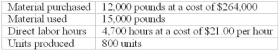 <strong>Use the following to answer questions: Stanton Co. uses the following standards in the production of its only product: Direct material 18 pounds at $25 per pound Direct labor: 6 hours at $18 per hour. During March company records showed the following: -The material purchase price variance is</strong> A) $36,000 unfavorable B) $36,000 favorable C) $15,000 unfavorable D) $15,000 favorable