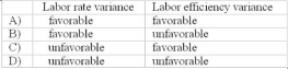 <strong>If the standard labor rate exceeds the actual labor rate and the actual labor hours exceed the standard number of hours allowed, the labor rate variance and the labor efficiency variance will be </strong> A) Item A B) Item B C) Item C D) Item D
