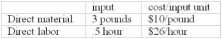 <strong>Use the following to answer questions: Cabot Inc. uses a standard costing system for its only product. The standards are as follows: Actual data for September are: -Which of the following is the journal entry that was made when the material was purchased? </strong> A) Item A B) Item B C) Item C D) Item D