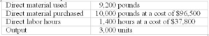 <strong>Use the following to answer questions: Cabot Inc. uses a standard costing system for its only product. The standards are as follows: Actual data for September are: -Which of the following is the journal entry that was made when the material was purchased? </strong> A) Item A B) Item B C) Item C D) Item D