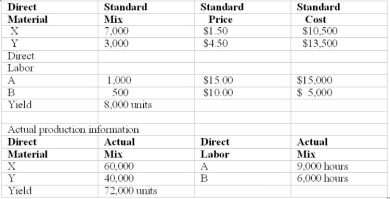 <strong>Use the following to answer questions: Zhons Corporation uses two materials and two types of labor in the production of one of its products. The following standard cost information is available -What is the material mix variance?</strong> A) $54,000 unfavorable B) $30,000 favorable C) $30,000 unfavorable D) $24,000 unfavorable