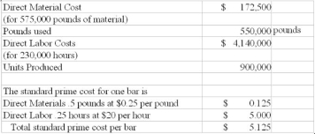 The following information comes from the accounting records Required Compute the appropriate direct material and direct labor variances. Prepare a memo outlining what items should be investigated and why. Controller Tri Nuygen is analyzing the direct material and direct labor variances for 2008. He asks you to prepare a memo outlining what to investigate and why.