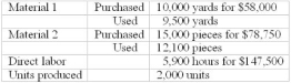 The records for March showed the following actual results: Slyman Manufacturing Inc. has developed the following standards for one of its products. The materials are not substitutable. Required: (1) Calculate the following variances (a) Material purchase price variance for material 1 (b) Material quantity variance for material 1 (c) Material purchase price variance for material 2 (d) Material quantity variance for material 2 (e) Labor rate variance (f) Labor efficiency variance 2) Give at least one possible cause for each of the following variances: (a) material 2 quantity variance (b) labor rate variance (c) labor efficiency variance