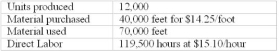Actual results for September were: Ruth Industries developed the following standards for one of its products: Required: (1) Calculate the following variances (a) Material purchase price variance (b) Material quantity variance (c) Labor rate variance (d) Labor efficiency variance (2) Why would it be inappropriate to calculate the Material price variance at the time the material is used; might there be a situation when it might be all right to do so?