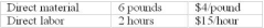 During May, the following actual activities occurred: Material purchased, 12,000 pounds for $45,600; material used in the production of 2,000 units of product, 13,000 pounds; direct labor, 3,500 hours costing $56,000. Required: (1) Compute the following variances: (a) material quantity variance (b) labor rate variance (c) labor efficiency variance 2) Give one possible explanation for each of the 3 variances computed. O'Malley Company manufactures a single product. The following standards have been developed for it: