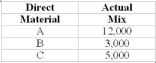 Yield 63,000 units Required: (1) Calculate the material quantity, mix and yield variances. (2) Based on the actual mix numbers and standard prices, above, what does it seem as if the company was trying to do and did it succeed? Yield 9,000 units During March, the following actual production information was available: ShuengLee CO. produces a product that uses three different materials. The standards are