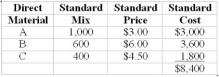 Yield 63,000 units Required: (1) Calculate the material quantity, mix and yield variances. (2) Based on the actual mix numbers and standard prices, above, what does it seem as if the company was trying to do and did it succeed? Yield 9,000 units During March, the following actual production information was available: ShuengLee CO. produces a product that uses three different materials. The standards are