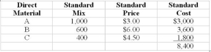 Yield 96,600 units Required: (1) Calculate the material quantity, mix and yield variances. (2) Based on the actual mix numbers and standard prices, above, what does it seem as if the company was trying to do and did it succeed? Yield 9,000 units During July, the following actual production information was available: Koach CO. produces a product that uses three different materials. The standards are
