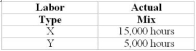 The following actual production information was recorded in May: Lilac Company uses two different types of labor in the manufacture of its only product. The standards are as follows: Required: Yield 8,000 units (1) Calculate the labor efficiency, mix and yield variances. (2) Based on the actual mix numbers and standard prices, above, what does it seem as if the company was trying to do and did it succeed? Yield 63,000 units