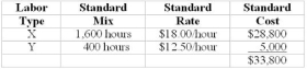 The following actual production information was recorded in May: Lilac Company uses two different types of labor in the manufacture of its only product. The standards are as follows: Required: Yield 8,000 units (1) Calculate the labor efficiency, mix and yield variances. (2) Based on the actual mix numbers and standard prices, above, what does it seem as if the company was trying to do and did it succeed? Yield 63,000 units