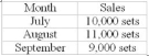 <strong>Use the following to answer questions: Butler Company produces tea sets. The following sales have been predicted for the third quarter of the year: The inventory on hand July 1st was 2,000 sets. The ending finished goods inventory is budgeted at 20 percent of the next month's sales. The sets sell for $200 each. October sales are estimated at 8,000 sets. -How many sets should Butler Company produced in July?</strong> A) 2,000 B) 10,200 C) 12,000 D) 12,200