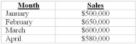 <strong>Use the following to answer questions: Jorge Inc. has developed the following sales forecast for the first third of the year: Collection pattern: 60 percent in the month of sale 40 percent in the month after sale The company's selling price is $20 per unit and they desire an ending inventory equal to 30 percent of the next month's sales. -What is the budgeted beginning balance in units for finished goods inventory on March 1?</strong> A) 9,800 B) 9,000 C) 6,000 D) 5,000