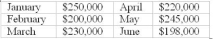 <strong>Use the following to answer questions: Williams Pharmacy Inc. has the following sales budget for the first two quarters of next year: Cash collections have been determined to follow the pattern below: 60 percent of sales collected in month of sales 25 percent of sales collected in month after sale 12 percent of sales collected two months after sale 3 percent of sales is uncollectible -Cash collections for March are</strong> A) $188,000 B) $218,000 C) $224,900 D) $225,500