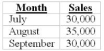 <strong>Use the following to answer questions: Carlos Co. produces tables. The sales estimated for the third quarter of the year are as follows: The beginning inventory finished goods balance should equal 25 percent of each month's sales for the third quarter and 20 percent of each month's sales for the fourth quarter. October sales are estimated at 20,000 tables. The cost of producing a table is $185. -How many tables will be produced in August?</strong> A) 36,250 B) 35,000 C) 33,750 D) 32,250