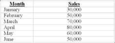Pascal CO. has developed the following sales budget for the first six months of the coming year Required: (1) Prepare production budgets for February, March and April (2) Prepare purchase budgets for materials X and Y in units and dollars for the same months. The beginning inventory on January 1 is 8,000 units. The desired ending inventory for the coming year is to be 25 percent of next month's sales. Each unit requires 6 units of material X at $8 per unit and 3 units of material Y at $2 per unit. There are 99,000 units of X and 49,500 units of Y on hand January 1 and the desired ending inventory for these will be 30 percent of next month's needs for the coming year.