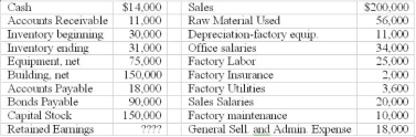 The following information was pulled off the various schedules of the master budget prepared by Zamir Co. and other accounts for May: Required: (1) Prepare a budgeted income statement for May (2) Prepare a budgeted balance sheet for May All materials purchased were used