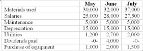 Ledford Corporation has the following information available from various schedules to prepare its cash budget for the June: Receipts: Sales (terms 2/10, net 30): May $90,000, June $100,000, July $120,000 Collection pattern: 65% in month of sale, 70% take the discount 35% in month after sale Income from investments: May $500; June $750; July $350 Disbursements: all expenses are paid for when incurred. Materials are purchased and paid for in the month before they are used. Required: (1) Prepare the cash budget for June (2) While you are not asked to prepare a budgeted cash flow statement, what similarities, if any, are there between the cash budget and a Statement of Cash Flow prepared under the direct method?