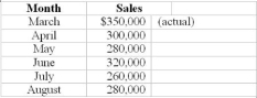 Required:Prepare a schedule of cash disbursements for April, May, and June. Commodore Company, a retailer, has developed the sales budget for the next six months of its rolling budget. Gross profit has averaged 35 percent of sales over the last 3 months and this trend is expected to continue. Purchases of merchandise are made a month before needed and are paid 60 percent in the month of purchase and 40 percent the following month. Wages, estimated at 10 percent of sales, are paid in the month of sale while operating expenses, 15 percent of sales, are paid in the month of the sale. There is a $63,000 balance in Accounts Payable on March 31, all of which is paid in April.