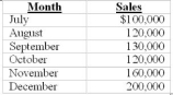 The historical analysis of payment patterns of their customers has provided the following percentages: 50 percent in month of sale 35 percent in month after sale 10 percent in second month after sale 5 uncollectible Payments made in the month of sale receive a 2 percent discount. Required: Prepare a detailed Cash Collections from Sales Schedule for October, November, and December. Prefetto Company is in the process of preparing its cash budget for the year. The sales forecast for the last six months of the year follows: