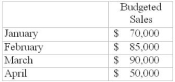 Charmed Enterprises, a chocolate distribution company, prepares its master budget on a monthly and quarterly basis. For the months of January, February and March, you are to compute the: (a) Schedule of expected cash collections (b) Inventory purchase budget and Cash Disbursements (c) Cash budget (1) Actual Sales in December were $60,000 (2) Budgeted Sales for January, February, March and April are (3) Sales are collected at a rate of 30% for cash, and 70% on credit. All payments on credit sales are collected in the month following the sale. $42,000 is the balance in accounts receivable at December 31, 2005. The beginning cash balance is $10,000 with no loans outstanding. (4) Beginning inventory at January 1, 2006 is $12,600 (5) The companies gross profit rate is 40% (6) Monthly expenses are budgeted as follows: (a) Shipping is 5% of sales (b) Depreciation $2,000 per month ( c) Other expenses 6% of sales (d) Salaries and Wages are fixed at $9,000 per month (e) Advertising is $4,500 (7) In January, the company expects to purchase equipment of $11,000 and in February they expect to purchase equipment of $3,000 and $4,000 in March $4,000 (8) At the end of each month, inventory on hand should equal 30% of the following month's sales needs, stated at cost. (9) December cash purchases for inventory were $36,600 . We pay for inventory ½ in the current month and ½ in the month following (therefore we will pay $18,300 in January for December purchases). (10) The company is required by its loan covenants to maintain a cash balance of $10,000. Further, it has an open line of credit with the bank. To reduce banking transaction cost, borrowing must be done at the beginning of a month and all repayments must be made at the end of a month. Finally, loans and repayments of principal must be in multiples of $1,000. Interest is paid only at the time of repayment of principal. The annual interest rate is 6%.