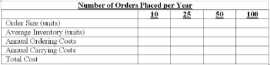John, Stuart, Mills Company uses 10,000 units of material X per year. The material costs $100 per unit. The cost of placing an order is $160 and the cost of carrying a unit in inventory for a year is $20. Required: (1) Prepare a tabular analysis to find the economic order quantity using the table format below. (2) Find the EOQ using the formula approach. (3) What might cause the answers as to the optimal order to quantity to differ between 1 and 2?