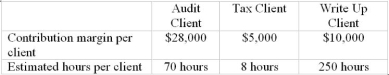 <strong>The best use of the computer expert's time is to work on You are given the following information concerning scarces resources of a particularly high skilled computer expert in an for an audit firm </strong> A) Audit Clients B) Tax Clients C) Write Up Clients D) All clients will lead to equal profitability