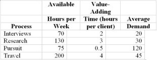 <strong>Practical capacity is 75% for each process Which process is most likely to be a current bottleneck.? Ketchem All Detective Agency is evaluating their system. They gathered the information below </strong> A) Interviews B) Research C) Pursuit D) Travel
