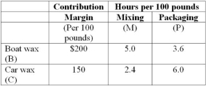 <strong>Use the following to answer questions: Melnick Enterprises manufactures two products, boat wax and car wax, in two departments, the Mixing Department and the Packaging Department. The Mixing Department has 800 hours per month available, and the Packaging Department has 1,200 hours per month available. Production of the two products cannot exceed 36,000 pounds. Data on the two products follow: -The objective function for the linear program Melnick would use to determine the optimal monthly production of each wax would be:</strong> A) Z = 150B + 200C B) 2B + 1.5C is greater than or equal to 36,000 C) 2B + 1.5C is less than 36,000 D) Z = 200B + 150C