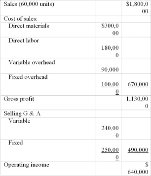Yoni Corporation manufactures skateboards and is in the process of preparing next year's budget. The pro forma income statement for the current year is presented below: Compute the following: (1) What is contribution margin per unit? __________ (2) What is the breakeven point in units? __________ (3) Assume that for the coming year, the management of Yoni anticipates a 10 percent increase in the sales price, a 12 percent increase in variable costs, and a $45,000 increase in fixed expenses. What would be the breakeven point in units for the coming year? _____