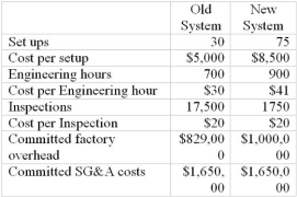 Maya Zuck produces diving gear. Last Year, Ms Zuck sold 175,000 diving sets at $100. Total costs were $13,500,000 of which $10,500,000 were unit level costs and the remaining costs of were thought to be fixed. Ms Zuck is considering the purchase of an automated manufacturing system. The salesman selling the system tells her that her cost are not truly fixed. Below are the current costs and related activities as well as the changes resulting from the new system. Additionally, the new system will reduce unit level costs by 10%. Use a computer spreadsheet to model the system. Using the spread sheet, determine profit if the same number of units are sold at the same price