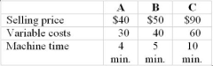 The fixed costs incurred in the factory are $100,000 per year. Demand for the three products exceed the company's productive capacity. The machine time is the constraint, with only 3,000 minutes of machine time available this week. Required: Bachman Corp. produces three products. Data concerning the selling prices and unit costs of the three products appear below: (1) Given the machine time constraint, which product would be emphasized? (2) Assuming that there is still unfilled demand for the product that the company should emphasize in part (1) above, up to how much should the company be willing to pay for an additional hour of machine time?