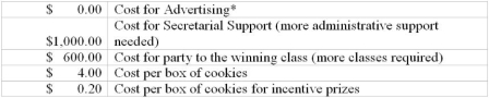 Advertising is provided by supplier The cookies sell for $6 per box. (1) For each project, compute the number of items that must be sold to earn the desired profit. (2) Recommend on project and explain your answer. Identify other information you would obtain to improve the quality of your decision. The bars sell for $2.00 per bar. Project B - Cookie Sale A large school desires to earn $20,000 for a new playground. They are considering the following two projects. Cost Information Project A - Candy Bar Sale
