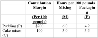 (Appendix B. Sax Corp. manufactures two products, pudding and cake mixes, in two departments, the Mixing Department and the Packaging Department. The Mixing Department has 1,800 hours per month available, and the Packaging Department has 2,100 hours per month available. Production of the two products cannot exceed 40,000 pounds. Data on the two products follow: Required: (1) What is the objective function for the linear program Sax would use to determine the optimal monthly production for each product? ___________ (2) What is the mixing constraint for the Sax linear program? __________ (3) What is the packaging constraint for the Sax linear program? ______