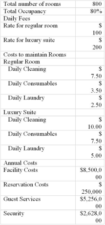 What is the profit (ignoring taxes) if a) The company converts 50 rooms into 10 suites (assume the occupancy rate remains constant) b) The company converts 75 rooms into 15 suites (assume the occupancy rate remains constant) c) The company converts 100 rooms into 20 suites (assume the occupancy rate remains constant) Required: (Computer Required) Marvelous Motels, located in small Midwestern town is considering a remodeling plan that will turn some of their rooms into luxury suites. Using the profit planning model, consider the information below to evaluate the three proposed scenarios. Company owners expect a target profit of $2,000,000. 12 Key