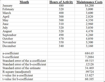 <strong>Use the following to answer questions: (CMA adapted) The following information has been accumulated to be used in preparing the 2008 annual budget for the Salem Corporation. The cost behavior pattern of the maintenance costs must be determined for this budget. The accounting staff has suggested that linear regression be employed to derive a cost estimation equation in the form of TC = F +VX for the total maintenance costs. Information regarding the maintenance hours and costs for 2007 and the partial results of the regression are as follows: t-table for Single-Tailed Values of t -If this company uses the high-low method of estimating the cost equation, the relationship between the hours of activity and the total maintenance costs would be:</strong> A) TC = $3,600 + $7.50 per hour B) TC = $570 + $7.50 per hour C) TC = $3,600 + $9.00 per hour D) TC = $570 + $9.00 per hour