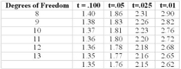<strong>Use the following to answer questions: (CMA adapted) The following information has been accumulated to be used in preparing the 2008 annual budget for the Salem Corporation. The cost behavior pattern of the maintenance costs must be determined for this budget. The accounting staff has suggested that linear regression be employed to derive a cost estimation equation in the form of TC = F +VX for the total maintenance costs. Information regarding the maintenance hours and costs for 2007 and the partial results of the regression are as follows: t-table for Single-Tailed Values of t -If this company uses the high-low method of estimating the cost equation, the relationship between the hours of activity and the total maintenance costs would be:</strong> A) TC = $3,600 + $7.50 per hour B) TC = $570 + $7.50 per hour C) TC = $3,600 + $9.00 per hour D) TC = $570 + $9.00 per hour