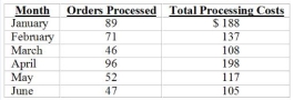 Information regarding processing costs for Holcomb Corporation for the first six months of the year is as follows: Required: 1) Using the high-low method, determine the TC = F + VX cost formula for processing costs. 2) Estimate the total processing costs if 75 orders are processed during July. 3) What is the one major limitation of the high-low method compared to the use of simple regression?