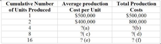 Mundy Missiles Corp. is negotiating with the government for the production of cruise missiles. The government is considering purchasing either eight missiles for $2,500,000 or sixteen missiles for $5,000,000. Mundy requires a margin of 30 percent to cover administrative costs, research and development, and to make a profit. Mundy has started a chart for this product assuming the production costs are subject to an 80 percent cumulative learning curve. 83. 1) Complete the chart (items a - f) by filling in the cost amounts for volumes 4, 8, and 16 units. 2) Should Mundy sell eight units? Sixteen units?