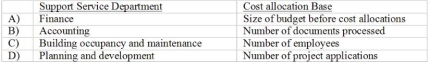 <strong>Which of the following shows an inappropriate cost allocation base? </strong> A) Item A B) Item B C) Item C D) Item D