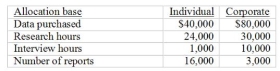 Island Credit Checks Company produces two styles of credit reports: Individual and Corporate. The difference between the two is the amount of background information and data collection required. The Corporate report uses more skilled personnel because additional checking and data are required. The relevant figures for the year just completed follow. Total support service costs to be allocated are $3,200,000. Required: For each of the four potential allocation bases, determine the amount of support-service cost allocated to each type of report. Round all percentages to two decimal places.