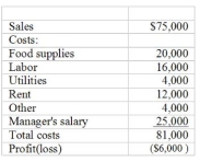 The President of the company is considering adding sandwiches to the menu. Sales will be expected to increase by $60,000. The cost of sandwich supplies would be $30,000. Labor costs would increase 40% and other costs 10%. The current manager will continue to manage the operation. Required: (a) Prepare a quantitative analysis of the decision to add sandwiches to the menu. (b) What qualitative considerations should the company consider in this decision? C & P Frosties is a local ice cream shop. The company currently is showing an operating loss, as evidenced by the income statement below: