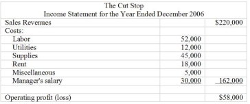The Cut Stop is a small but prosperous hair cutting salon. Kathy Harvey, the manager of the salon, has been asked by several clients if she will ever offer other hair related services (e.g., perm, dye, etc). After careful thought, Harvey is considering expanding her offerings. However, in order to do so, she will have to hire one additional stylist at a salary of $26,000 per year. Other expenses will increase as follows: rent by 20%, supplies and utilities by 25%, and miscellaneous expenses by 10%. Her revenues from additional services are likely to be $55,000 for the next year (i.e., 2007). The Cut Stop's income statement for the most recent year is presented below. Required: (a) Based on your financial analysis, should Kathy Harvey go ahead with the expansion? (b) What other factors must Harvey consider before making a final decision?