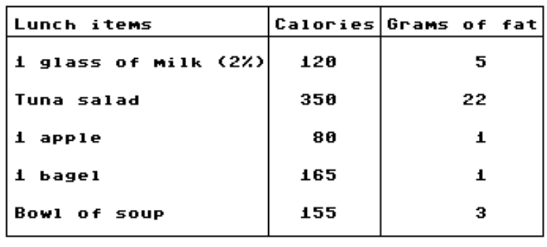 <strong>Use the given table or graph to write the inequality described. - Use an inequality to compare the number of calories in an apple and a bagel.</strong> A) 80>165 B) 80<165 C) 155<165 D) 80<155