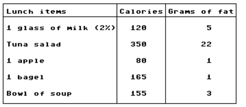 <strong>Use the given table or graph to write the inequality described. - Use an inequality to compare the number of grams of fat in tuna salad and a bowl of soup.</strong> A) 155<350 B) 22>3 C) 350>155 D) 3>22