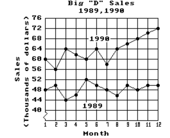 <strong>Use the given table or graph to write the inequality described. -The sales figures for the Big D Company area shown below in a line plot. Use an inequality to compare the sales for July 1989 and July 1990.</strong> A) \$ 48,000<\$ 58,000 B) \$ 46,000<\$ 64,000 C) \$ 64,000>\$ 50,000 D) \$ 50,000<\$ 64,000