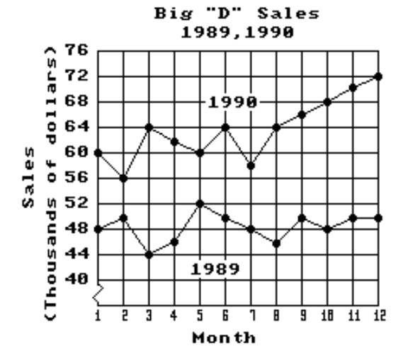 <strong>Use the given table or graph to write the inequality described. -The sales figures for the Big D Company area shown below in a line plot. Use an inequality to compare the sales for January 1990 and December 1990.</strong> A) \$ 48,000<\$ 60,000 B) \$ 72,000>\$ 60,000 C) \$ 50,000>\$ 48,000 D) \$ 70,000>\$ 66,000